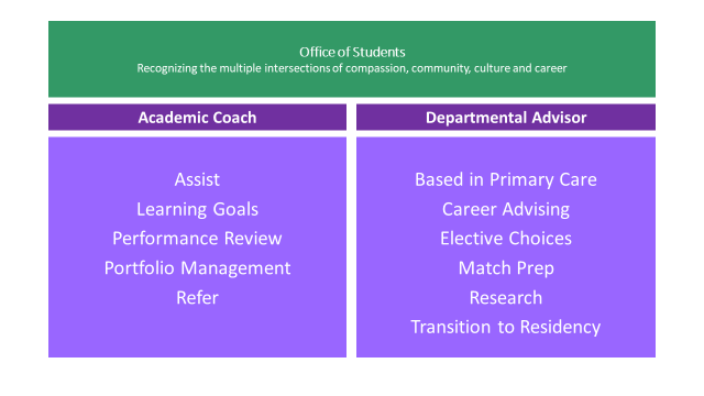 Types of Mentors for MD Students